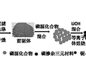 鈮-磷共摻雜高鎳三元正極材料及其制備方法和應用