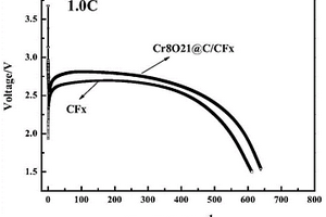 Cr8O21@C修飾的氟化碳正極材料的制備方法