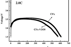 V<Sub>2</Sub>O<Sub>5</Sub>-氟化碳混合正極材料及其制備方法