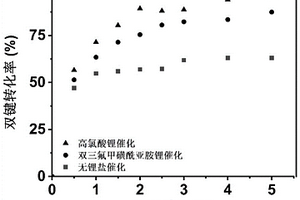 催化伯胺-丙烯酸酯雙加成反應的方法及其應用
