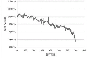 形貌可控的球形石墨負極材料及其制備方法