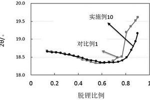 正極活性材料及包含其的電化學裝置