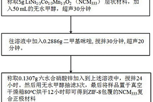 NCM<sub>333</sub>與ZIF-8復合正極材料及制備方法