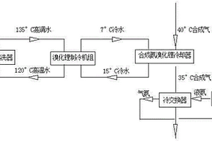 利用尿素工段高調水余熱冷卻合成氨的方法