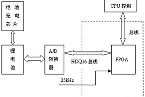 基于FPGA的HDQ16總線的控制實現方法
