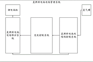氫燃料電池電堆管理系統