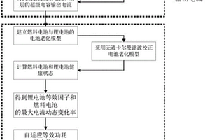 基于電池老化的混合動力汽車的能量輸出管理方法