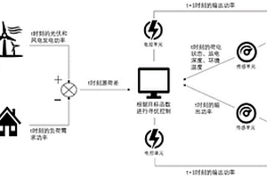 基于可逆固體氧化物電池的混合儲能微電網尋優控制方法