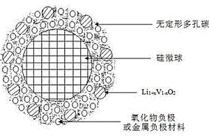 具有核殼結構的微球復合負極材料及其制備方法