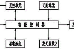 LED太陽能路燈