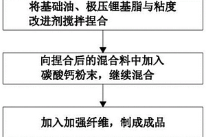 環保型盾尾密封油脂及其制備方法