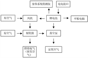 便攜式多功能制氧機
