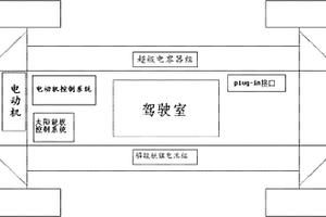 插電式風能太陽能電動車
