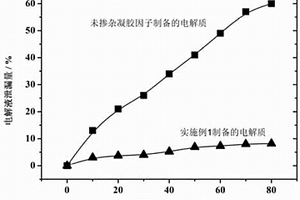基于多孔基体的抗电解液泄漏的凝胶电解质及其制备方法