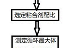 鋰離子電池負極及其制備方法