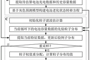 基于數據模型融合的鋰離子電池健康狀態估算方法