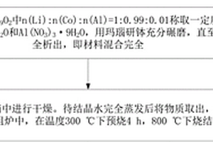 合成鋰離子電池正極材料及其制備方法