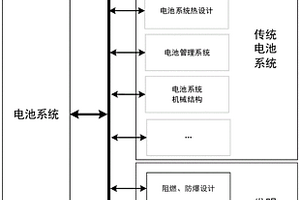 具有阻燃、防爆功能的高能量、高功率密度锂电池系统