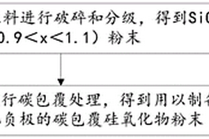 鋰離子電池碳包覆硅氧化物負極材料及其制備方法和應用
