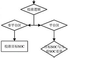 磷酸鐵鋰電池SOC-OCV曲線校準靜態SOC的方法