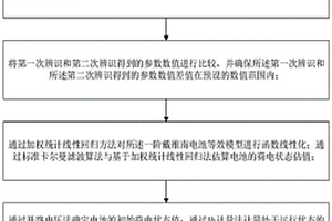 鋰離子的電池荷電狀態估算方法