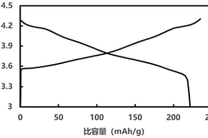 高鎳多元正極材料及其制備方法、鋰離子電池
