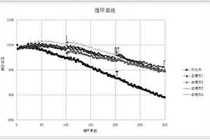高倍率長循環鋰離子電池