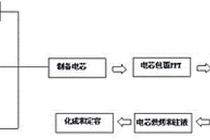 安全鋰離子動力電池