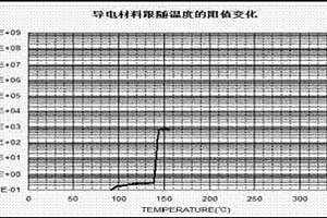 鋰電池正溫PTC效應導電材料的制作方法
