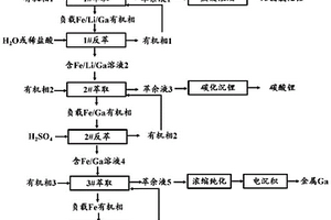 從高鋁固廢酸性體系中協同提取鋁鐵鋰鎵的方法