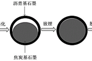 儲能鋰離子電池用石墨負極材料的制備方法