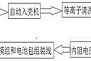 鋰離子動力電池包生產系統