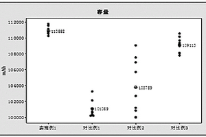 鋰離子電池的分容方法