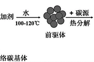 碳/四氧化三鐵復合材料的制備方法、鋰離子電池