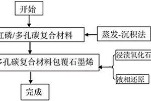 磷基負極材料及其制備方法、負極和鋰離子電池