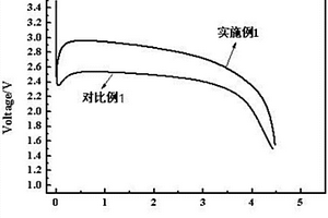 納米材料修飾的氟化碳電極材料的制備方法