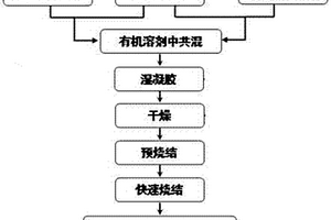 固體電解質Li<sub>7</sub>La<sub>3</sub>Zr<sub>2</sub>O<sub>12</sub>粉體的制備方法