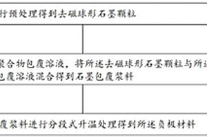 負極材料及其制備方法