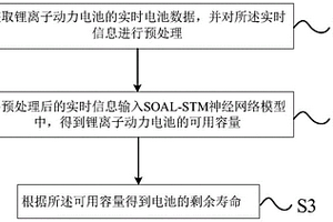基于SOA-LSTM的電池剩余壽命的預測方法及裝置