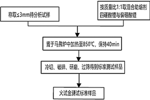 復雜難溶貴金屬標準試樣制備方法及其含量測試方法