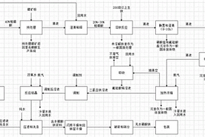 低成本磷酸鐵清潔生產方法