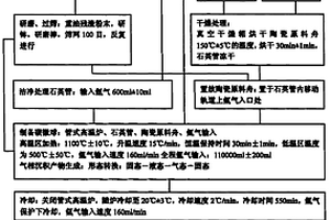 用重油殘渣為原料制取碳微球的方法