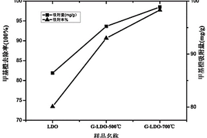 LDH處理有機廢水后的廢棄物的回收方法及其產品和用途