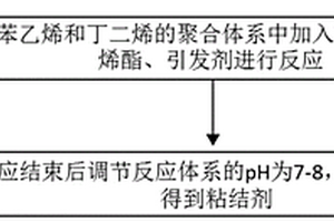 粘結劑及其制備方法和應用