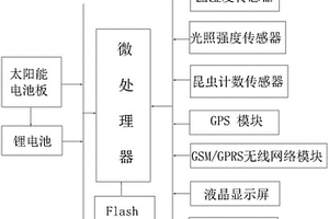 農業蟲害智能監控系統