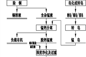低成本制備高純硫酸錳溶液的方法