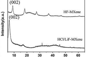 Ti3C2Tx-MXene柔性自支撐薄膜及其制備方法