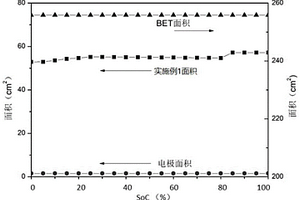 獲取石墨電化學活性面積的方法