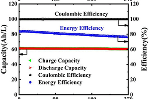 高能量密度低成本的中性鋅鐵液流電池