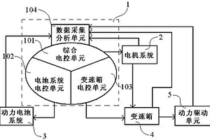 電動汽車綜合控制系統